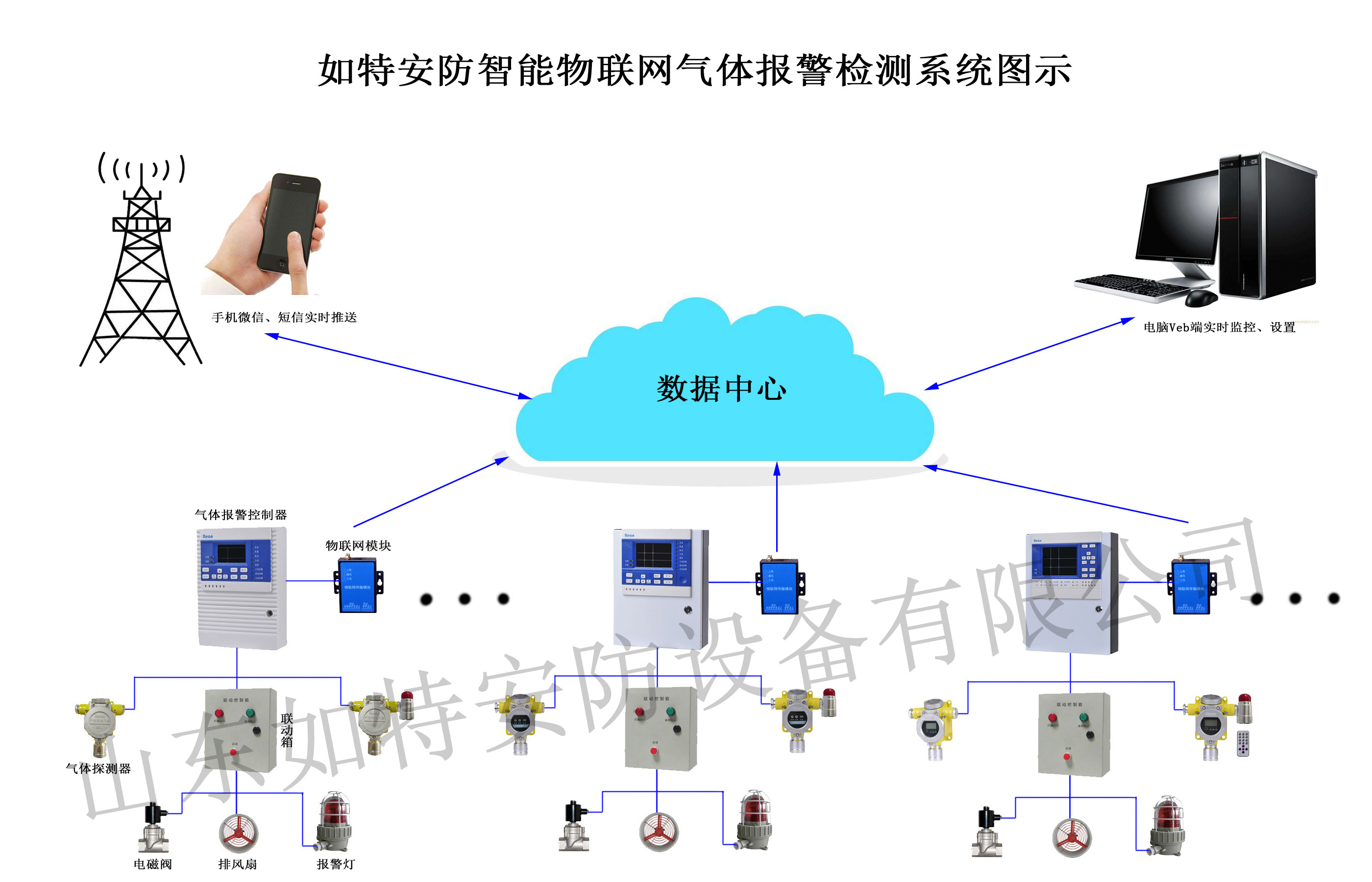 工业用智能气体报警监控系统-物联网平台